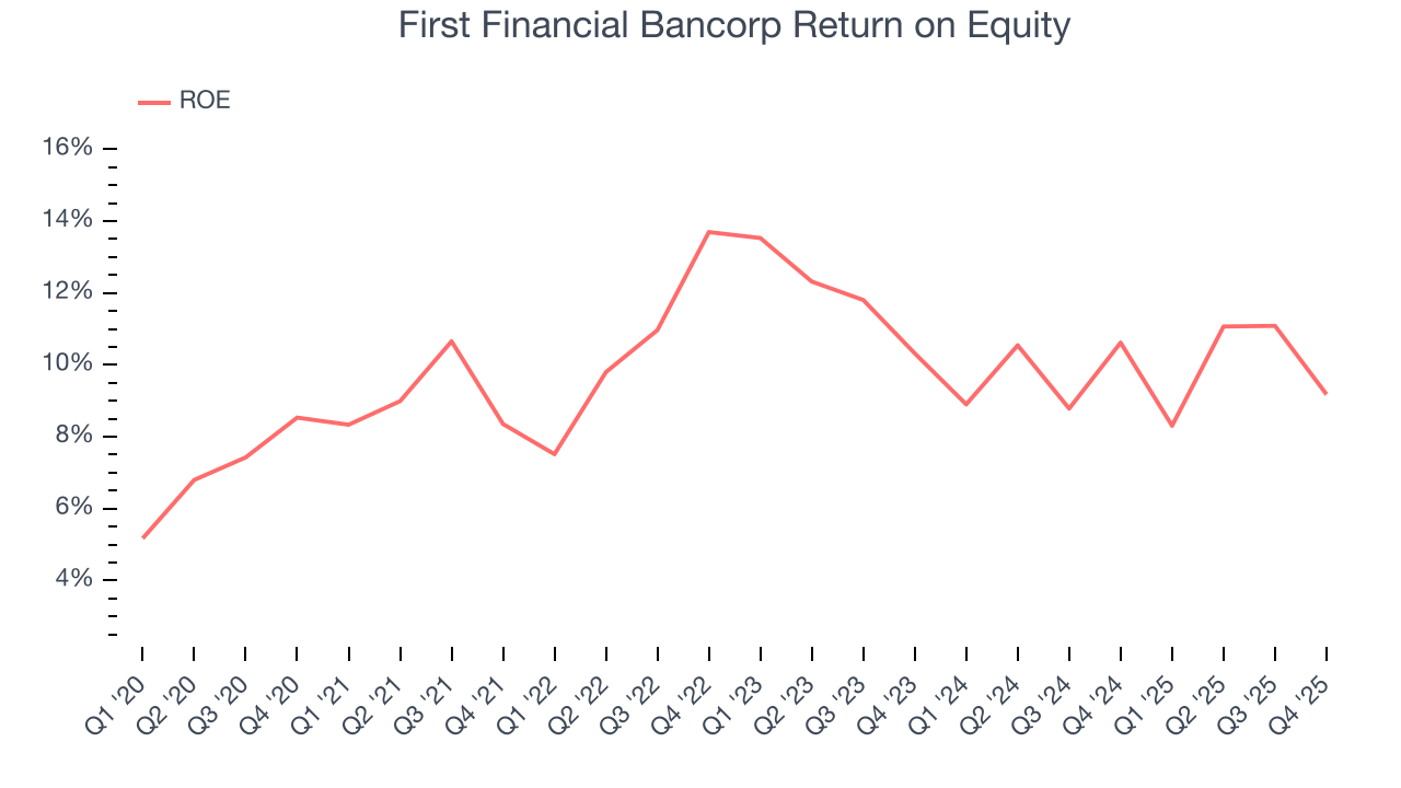 First Financial Bancorp Return on Equity