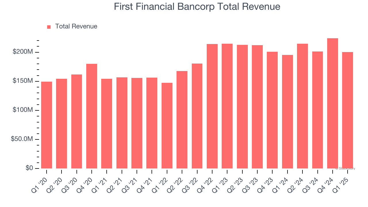 First Financial Bancorp Total Revenue