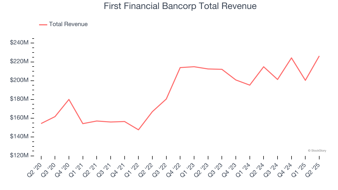 First Financial Bancorp Total Revenue