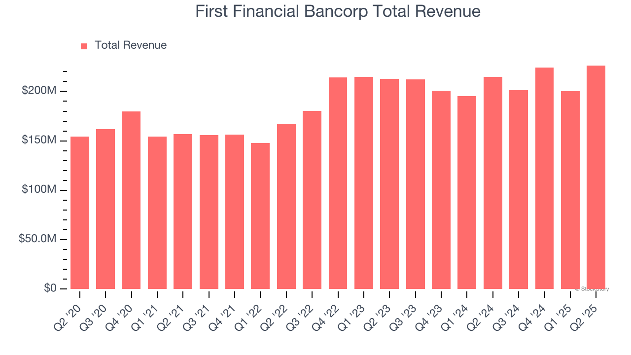First Financial Bancorp Total Revenue