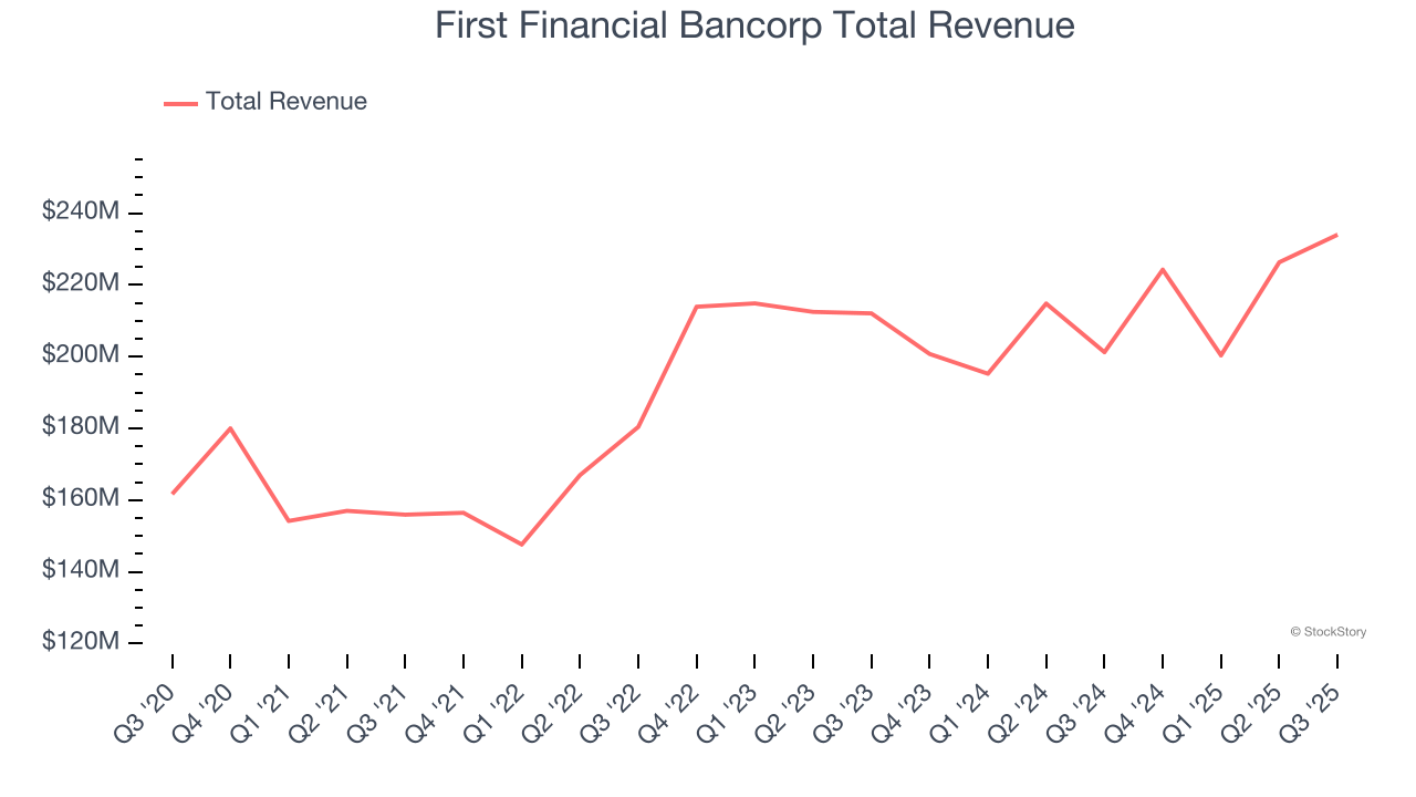 First Financial Bancorp Total Revenue