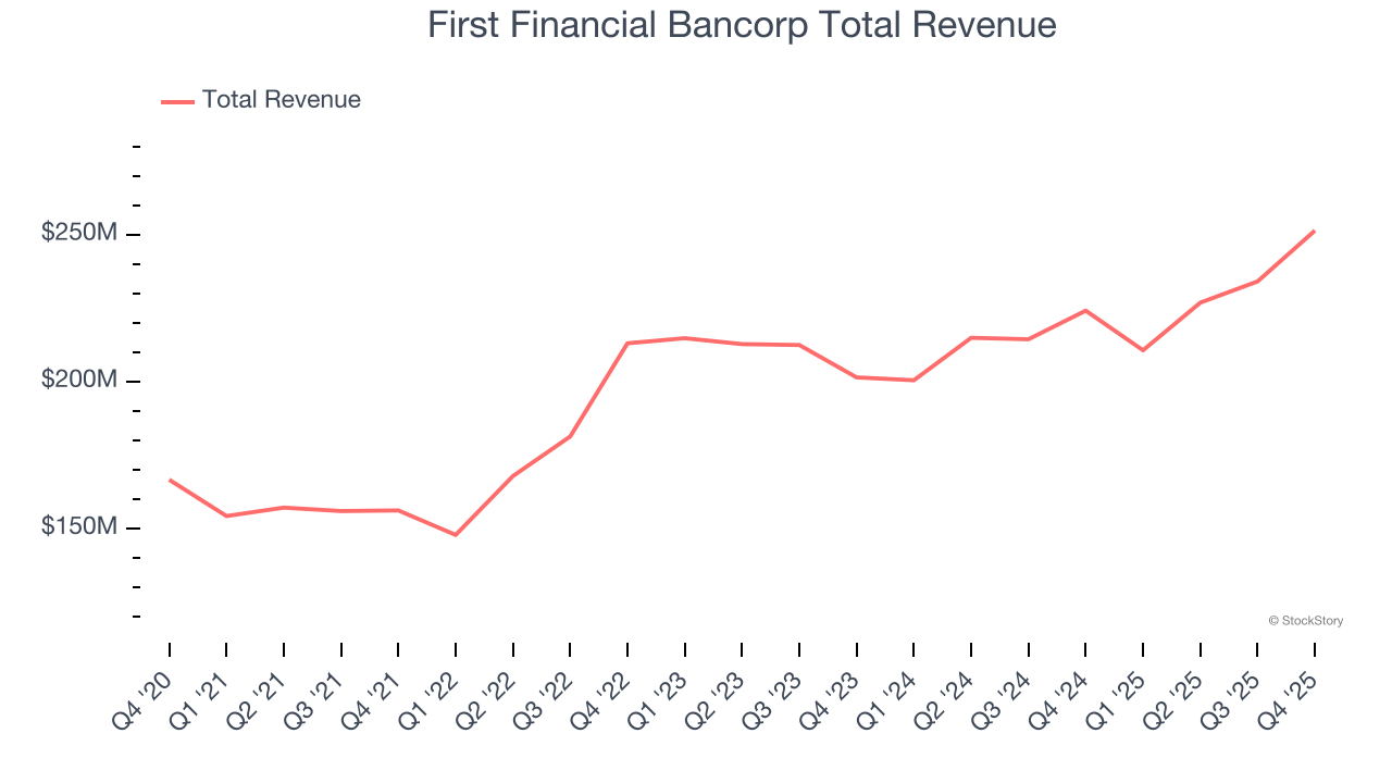 First Financial Bancorp Total Revenue
