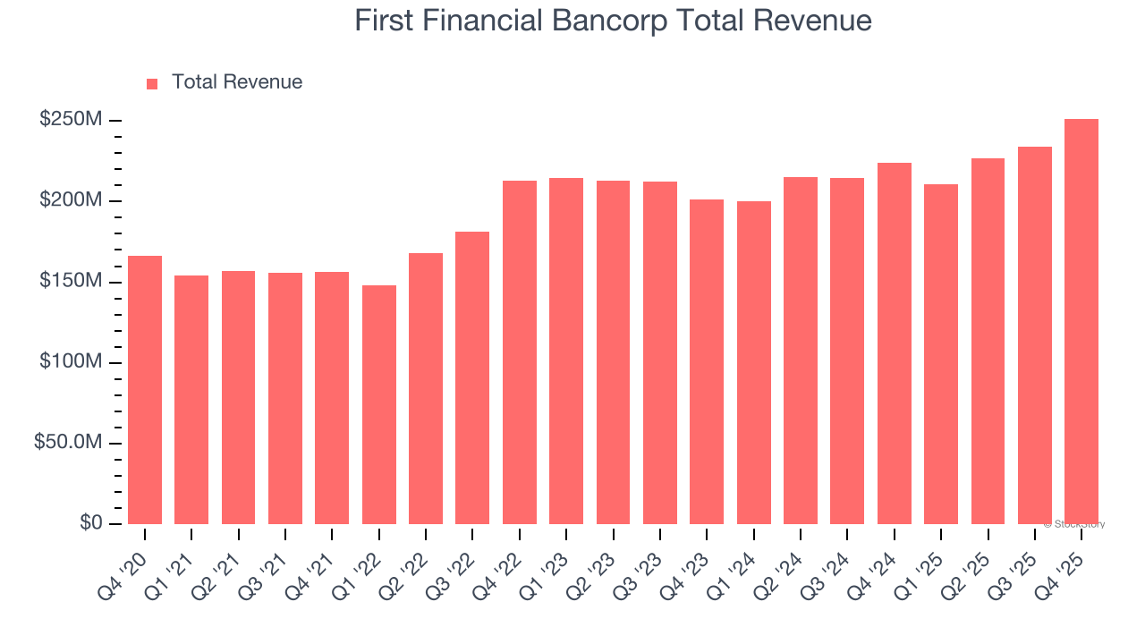First Financial Bancorp Total Revenue
