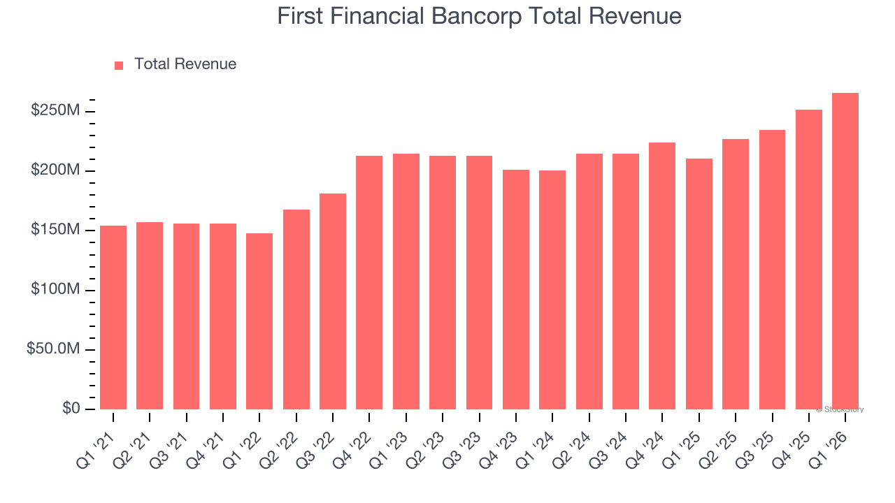 First Financial Bancorp Total Revenue