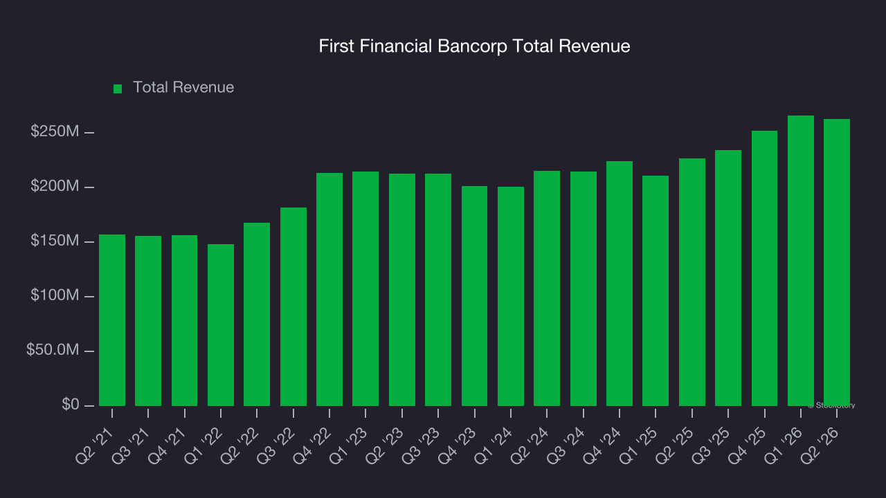 First Financial Bancorp Total Revenue