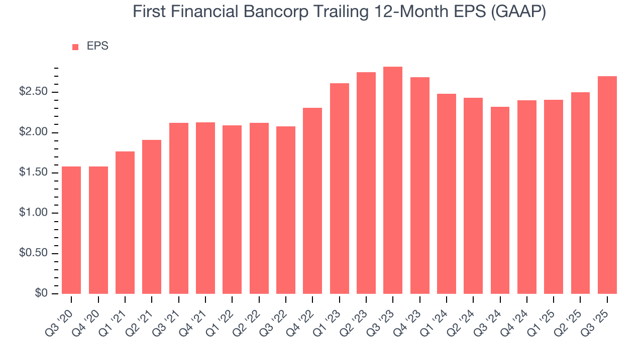 First Financial Bancorp Trailing 12-Month EPS (GAAP)