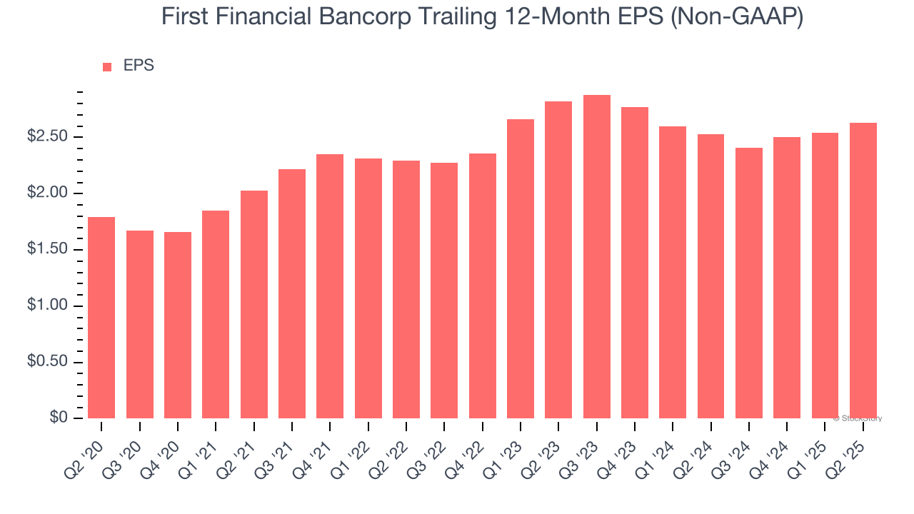 First Financial Bancorp Trailing 12-Month EPS (Non-GAAP)