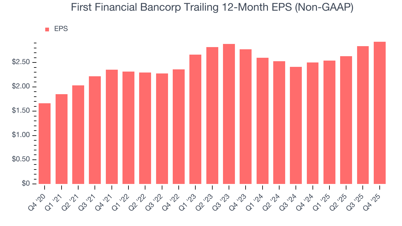 First Financial Bancorp Trailing 12-Month EPS (Non-GAAP)