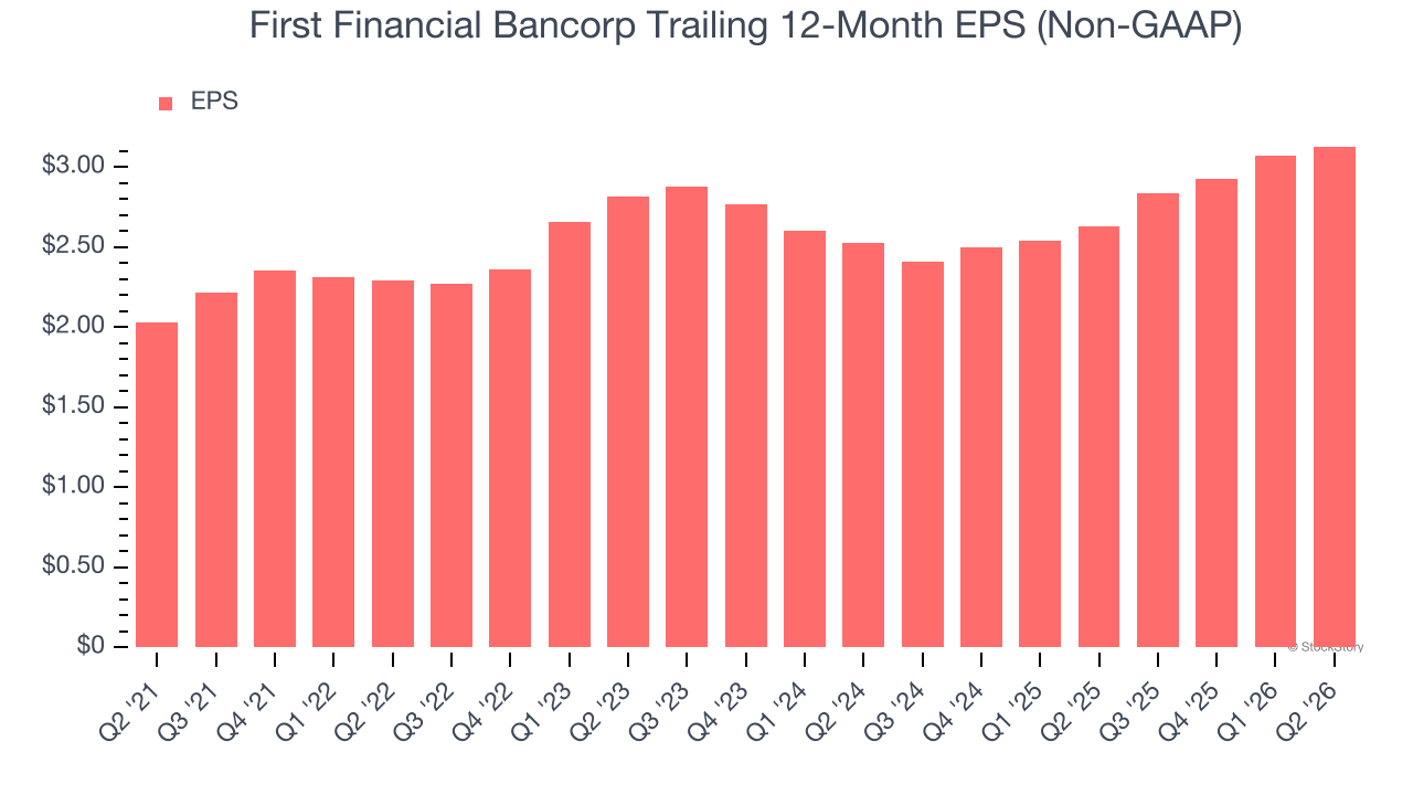 First Financial Bancorp Trailing 12-Month EPS (Non-GAAP)