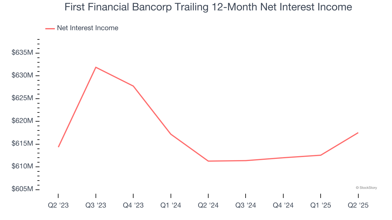 First Financial Bancorp Trailing 12-Month Net Interest Income
