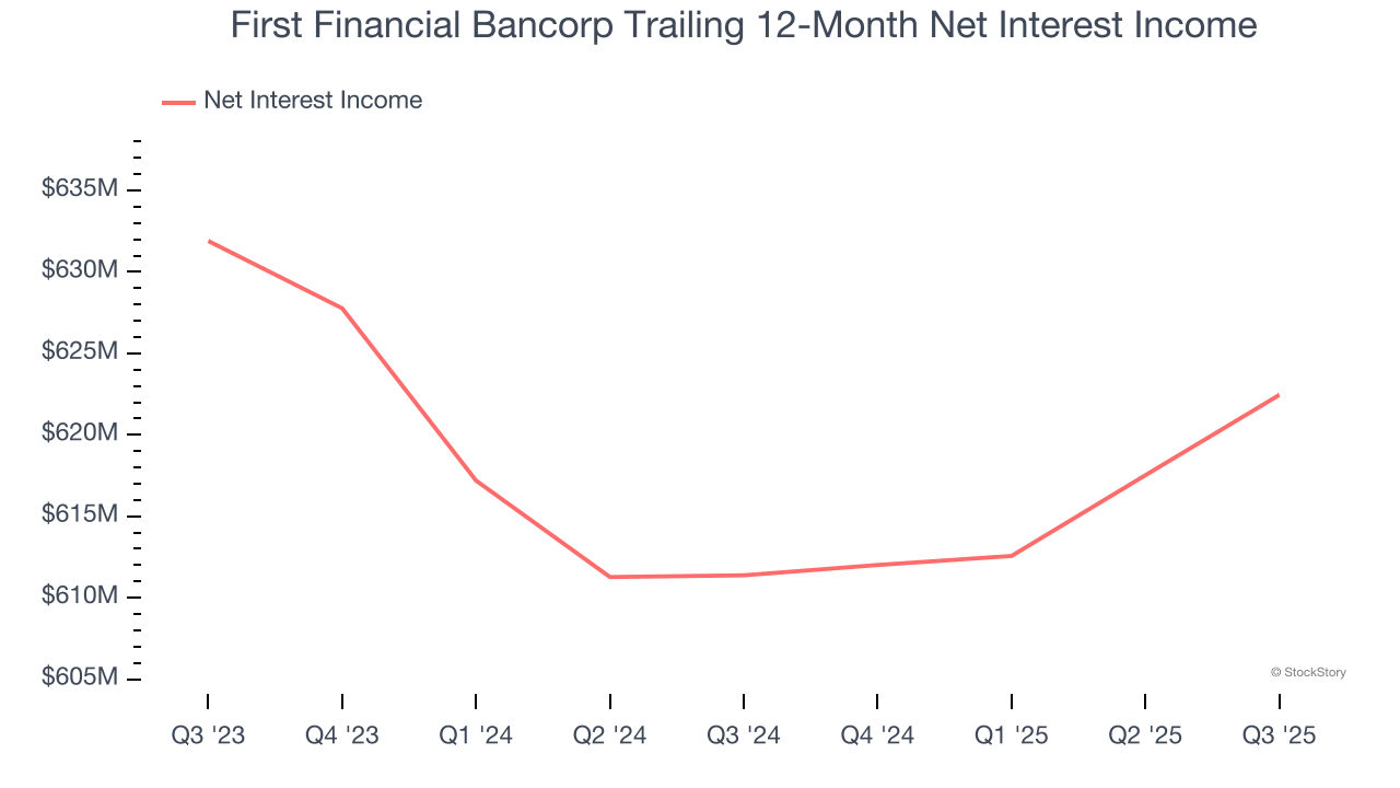 First Financial Bancorp Trailing 12-Month Net Interest Income