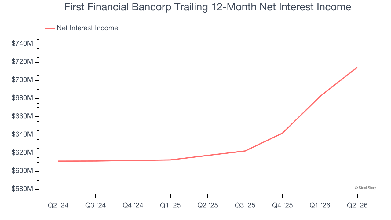 First Financial Bancorp Trailing 12-Month Net Interest Income