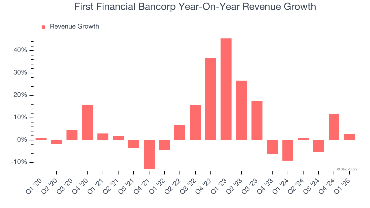 First Financial Bancorp Year-On-Year Revenue Growth