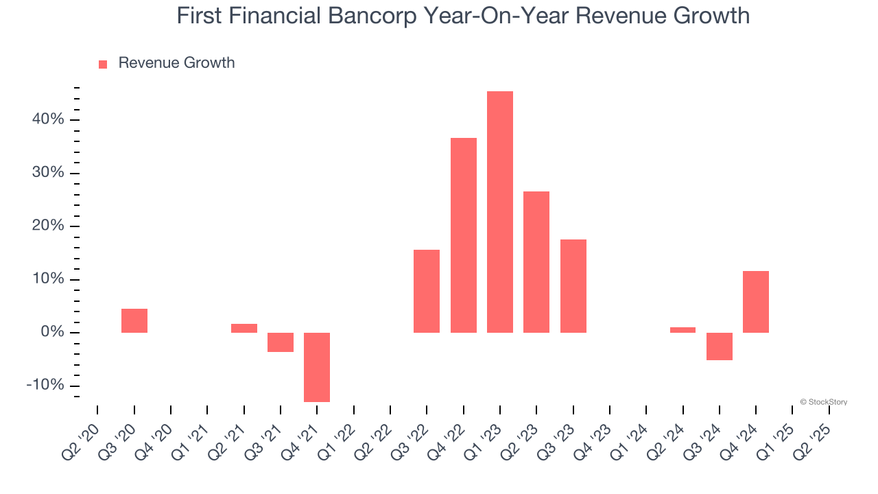First Financial Bancorp Year-On-Year Revenue Growth