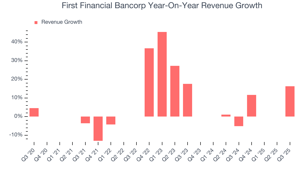 First Financial Bancorp Year-On-Year Revenue Growth