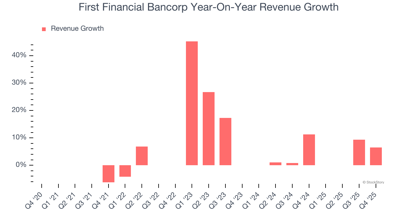 First Financial Bancorp Year-On-Year Revenue Growth