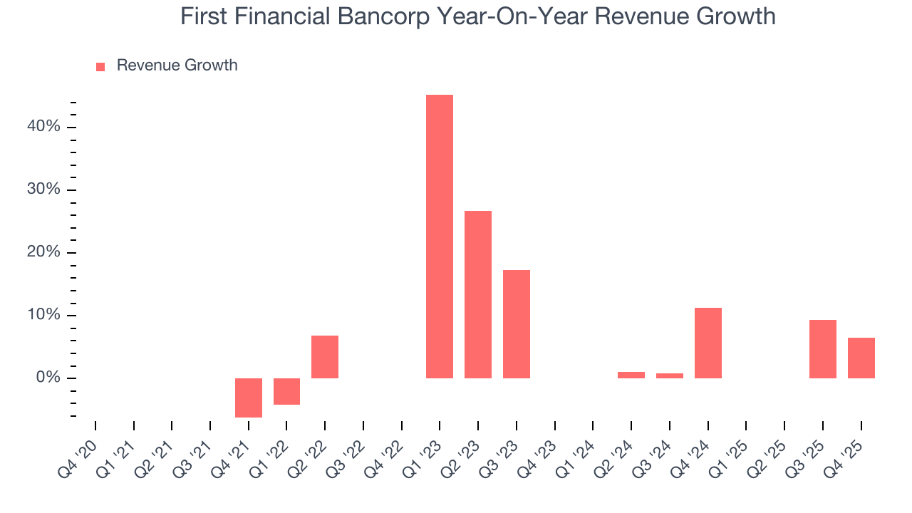 First Financial Bancorp Year-On-Year Revenue Growth