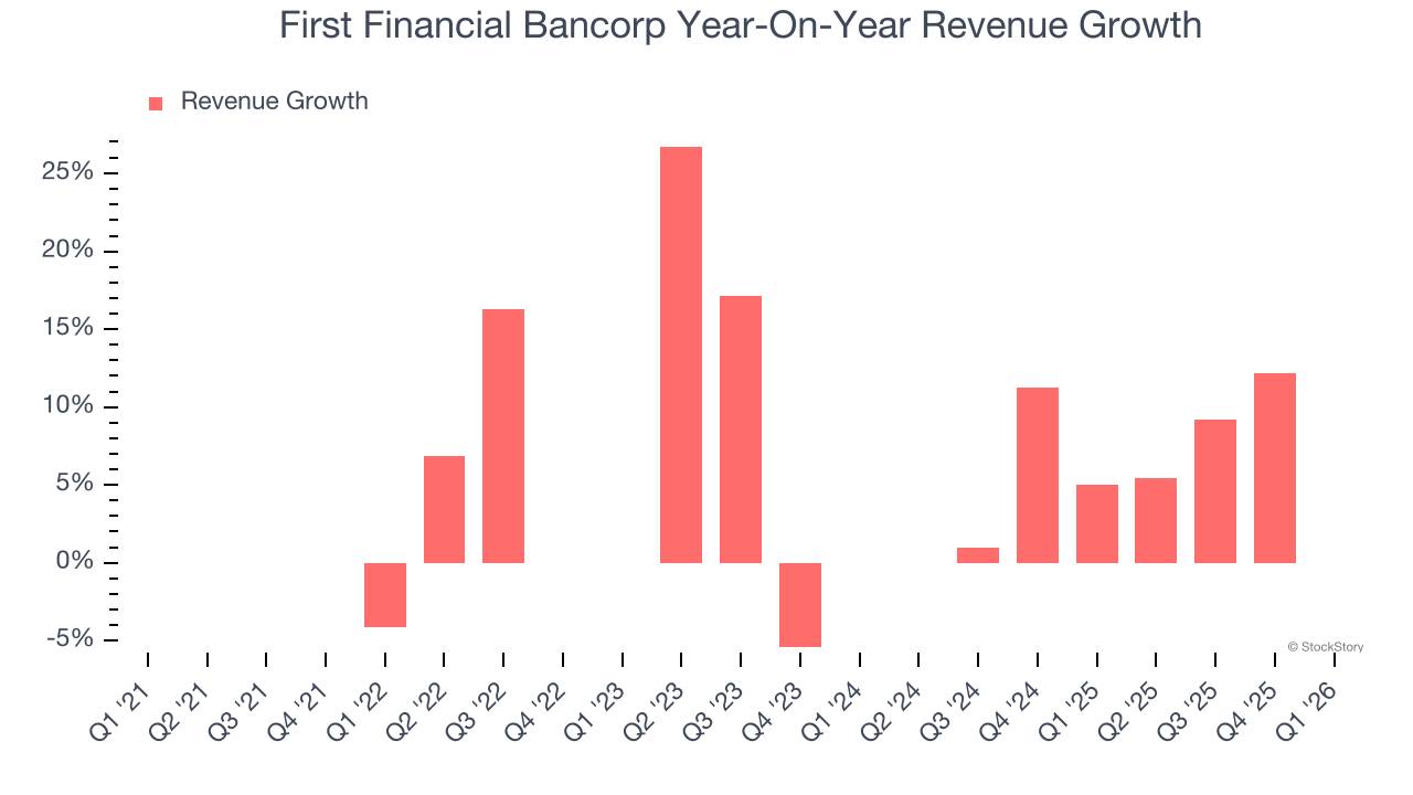 First Financial Bancorp Year-On-Year Revenue Growth