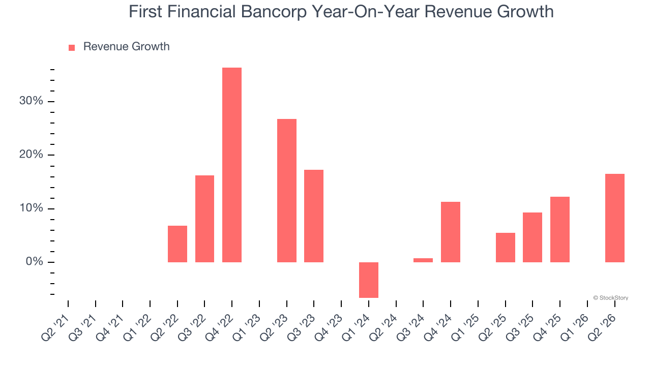 First Financial Bancorp Year-On-Year Revenue Growth