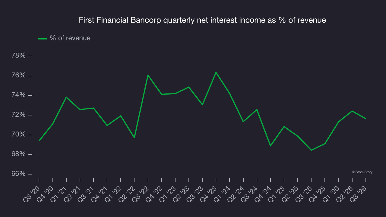 First Financial Bancorp quarterly net interest income as % of revenue
