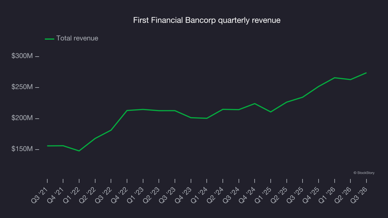First Financial Bancorp quarterly revenue