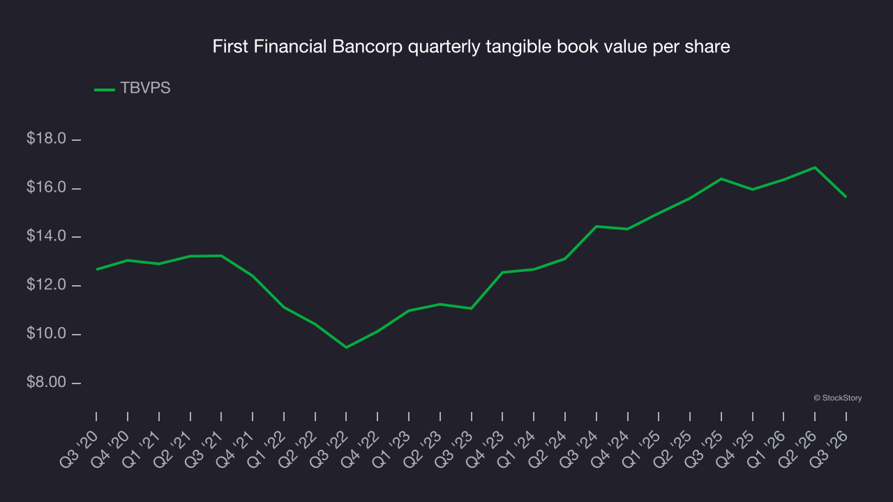 First Financial Bancorp quarterly tangible book value per share
