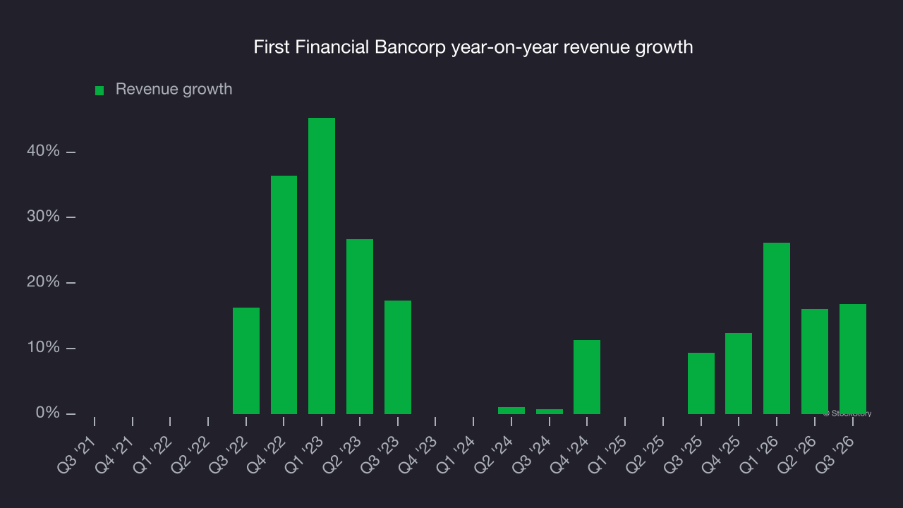 First Financial Bancorp year-on-year revenue growth