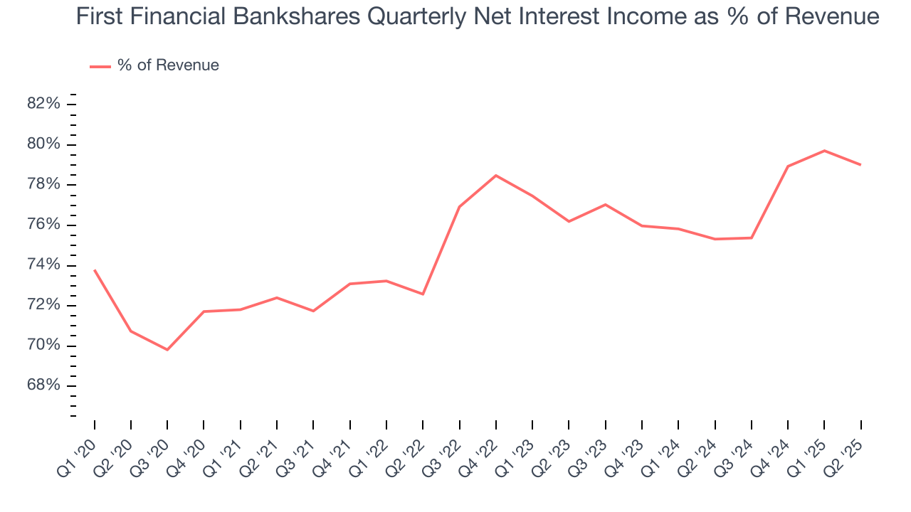 First Financial Bankshares Quarterly Net Interest Income as % of Revenue