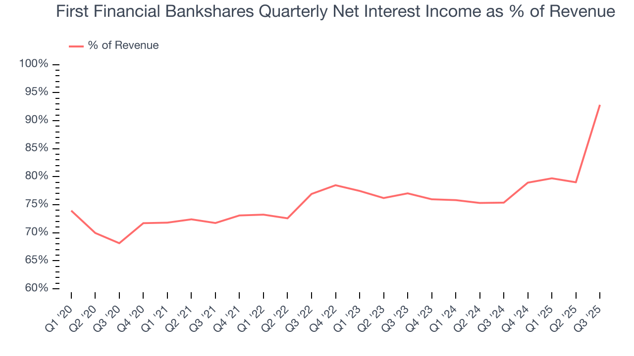 First Financial Bankshares Quarterly Net Interest Income as % of Revenue