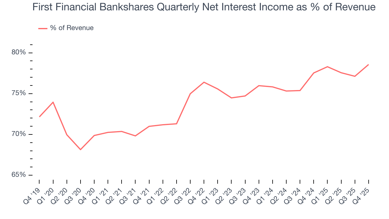 First Financial Bankshares Quarterly Net Interest Income as % of Revenue