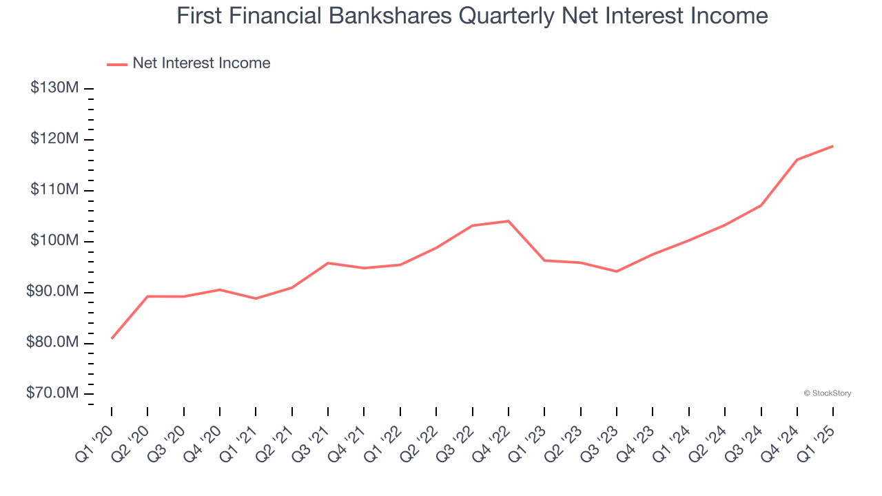 First Financial Bankshares Quarterly Net Interest Income