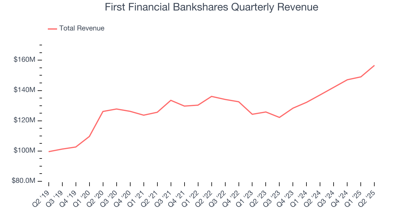 First Financial Bankshares Quarterly Revenue