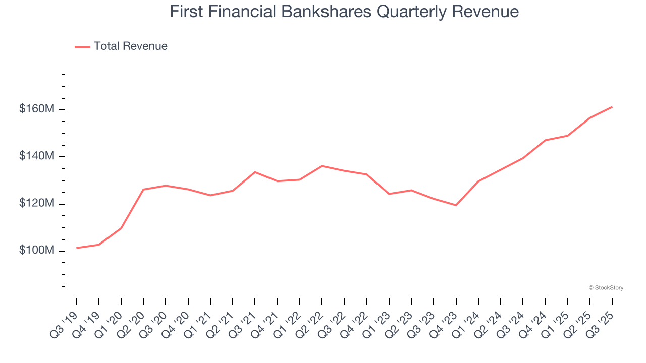 First Financial Bankshares Quarterly Revenue