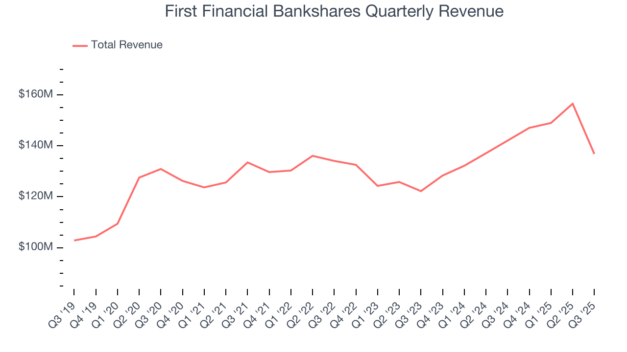 First Financial Bankshares Quarterly Revenue