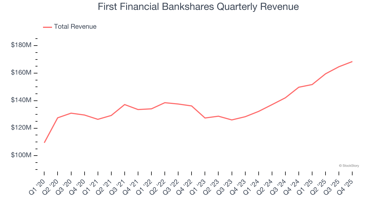 First Financial Bankshares Quarterly Revenue