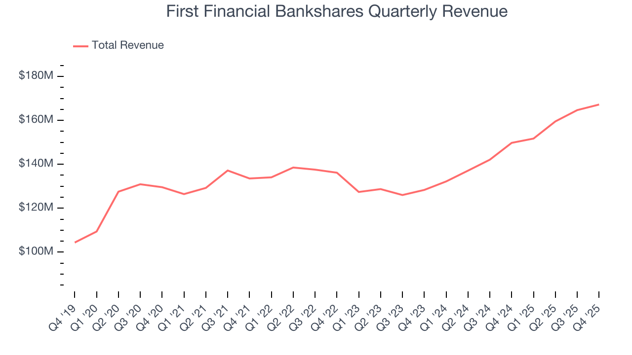 First Financial Bankshares Quarterly Revenue