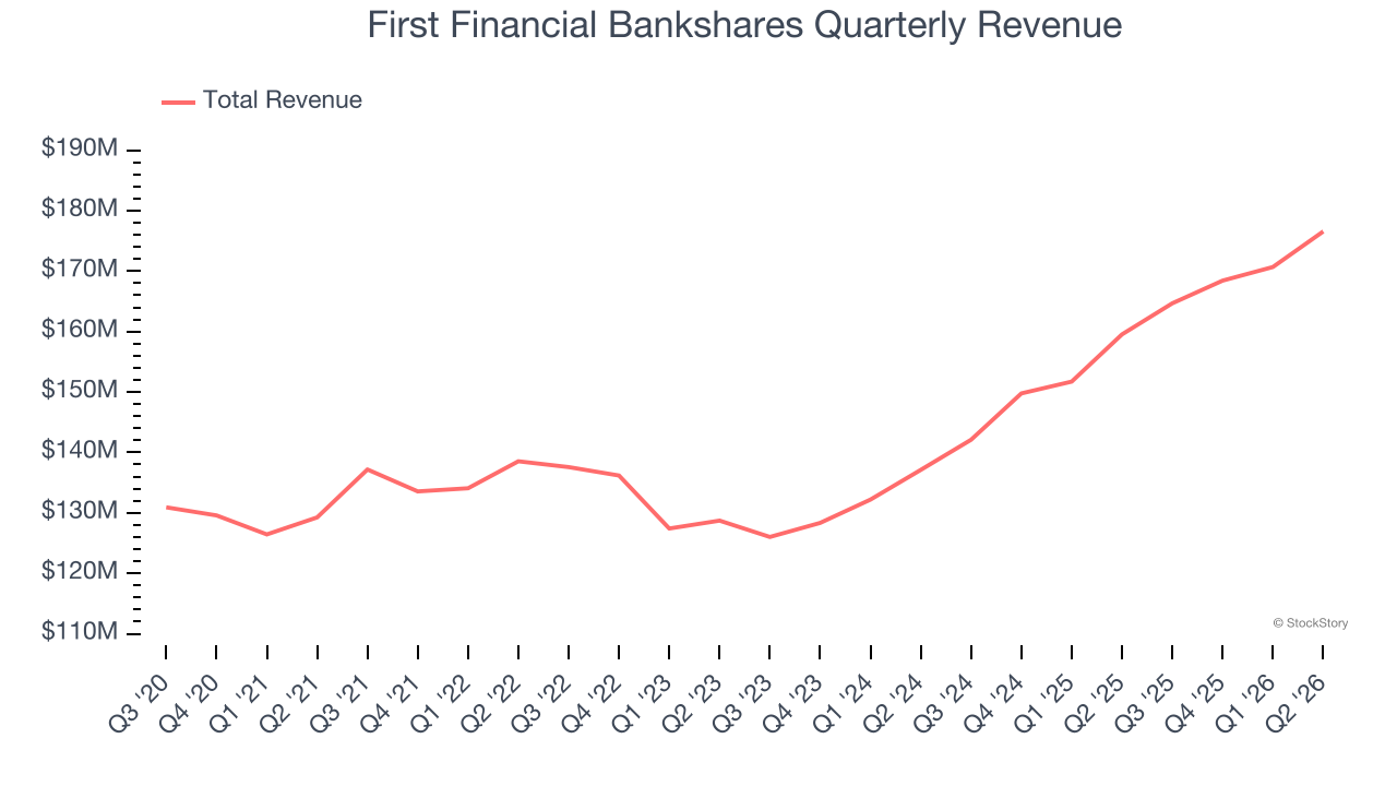 First Financial Bankshares Quarterly Revenue