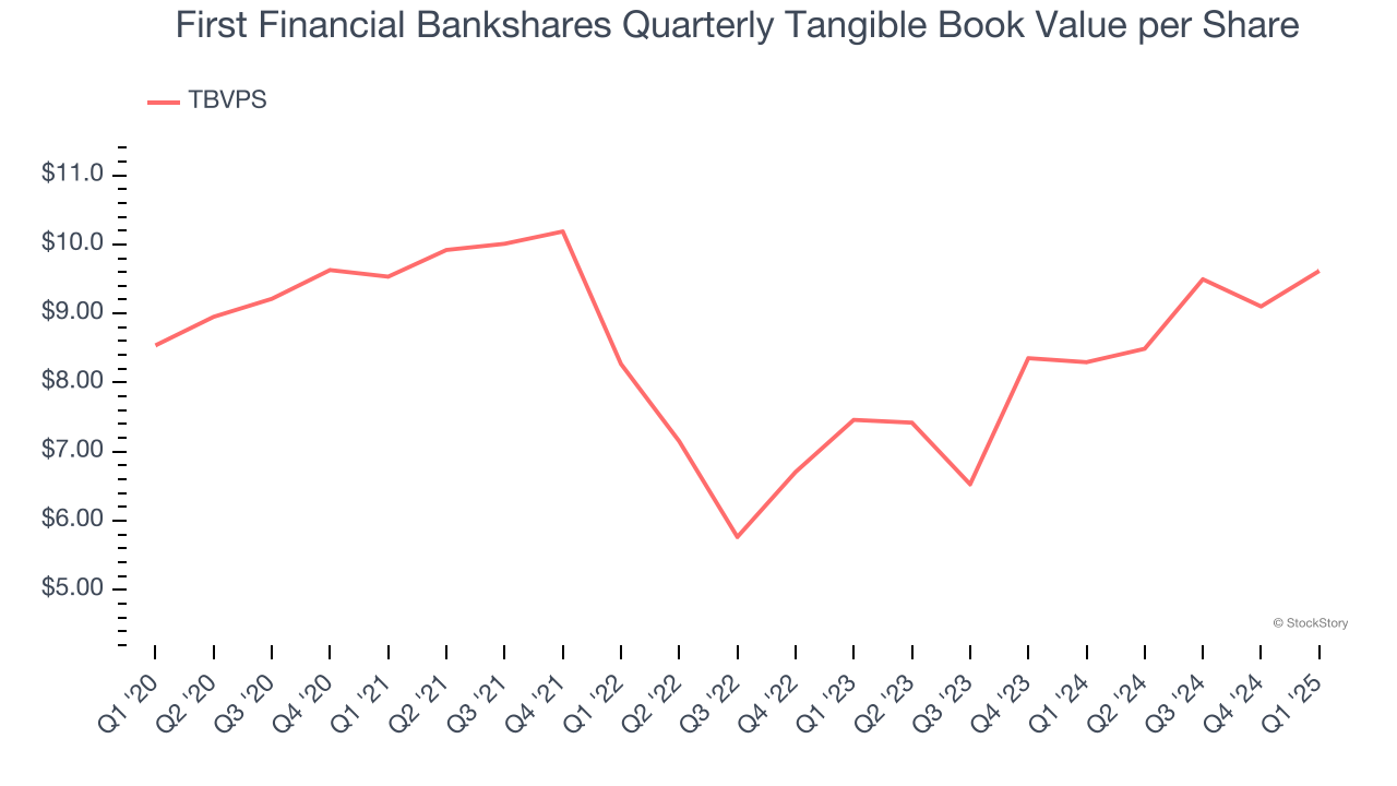 First Financial Bankshares Quarterly Tangible Book Value per Share