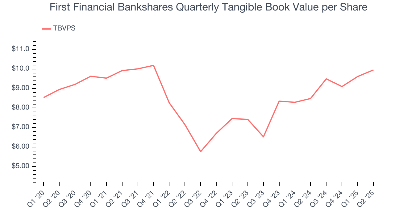 First Financial Bankshares Quarterly Tangible Book Value per Share