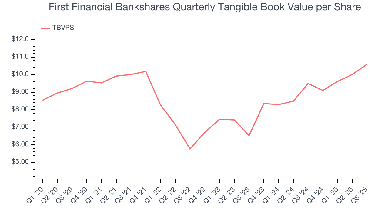 First Financial Bankshares Quarterly Tangible Book Value per Share