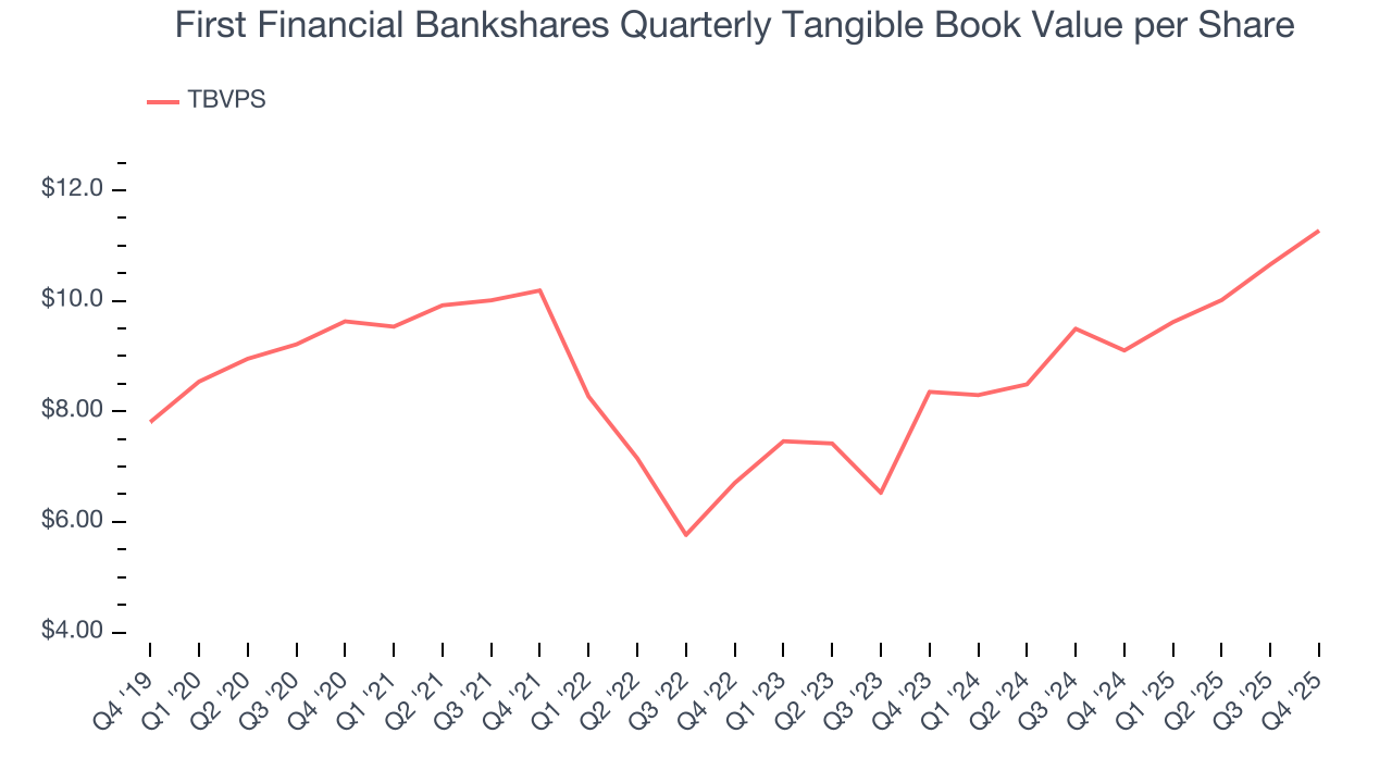 First Financial Bankshares Quarterly Tangible Book Value per Share