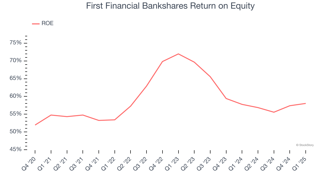 First Financial Bankshares Return on Equity