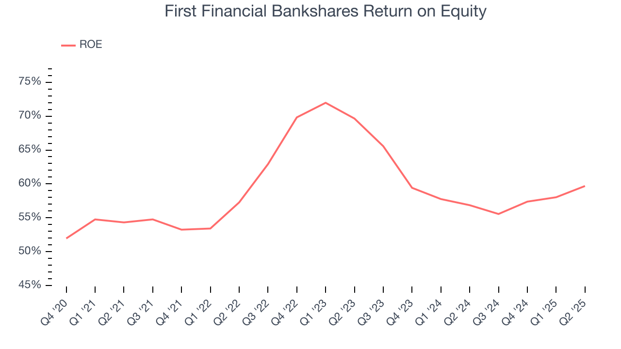 First Financial Bankshares Return on Equity