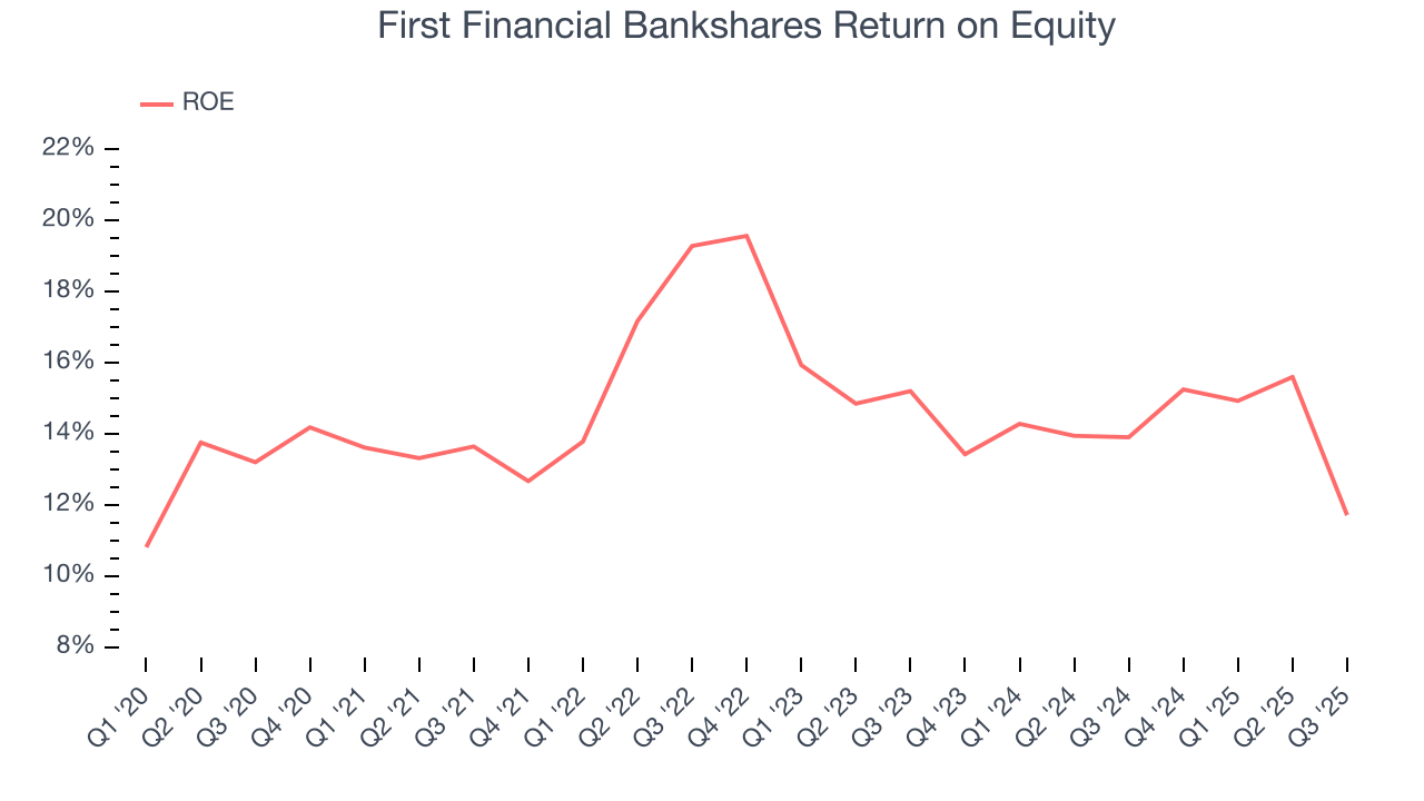 First Financial Bankshares Return on Equity