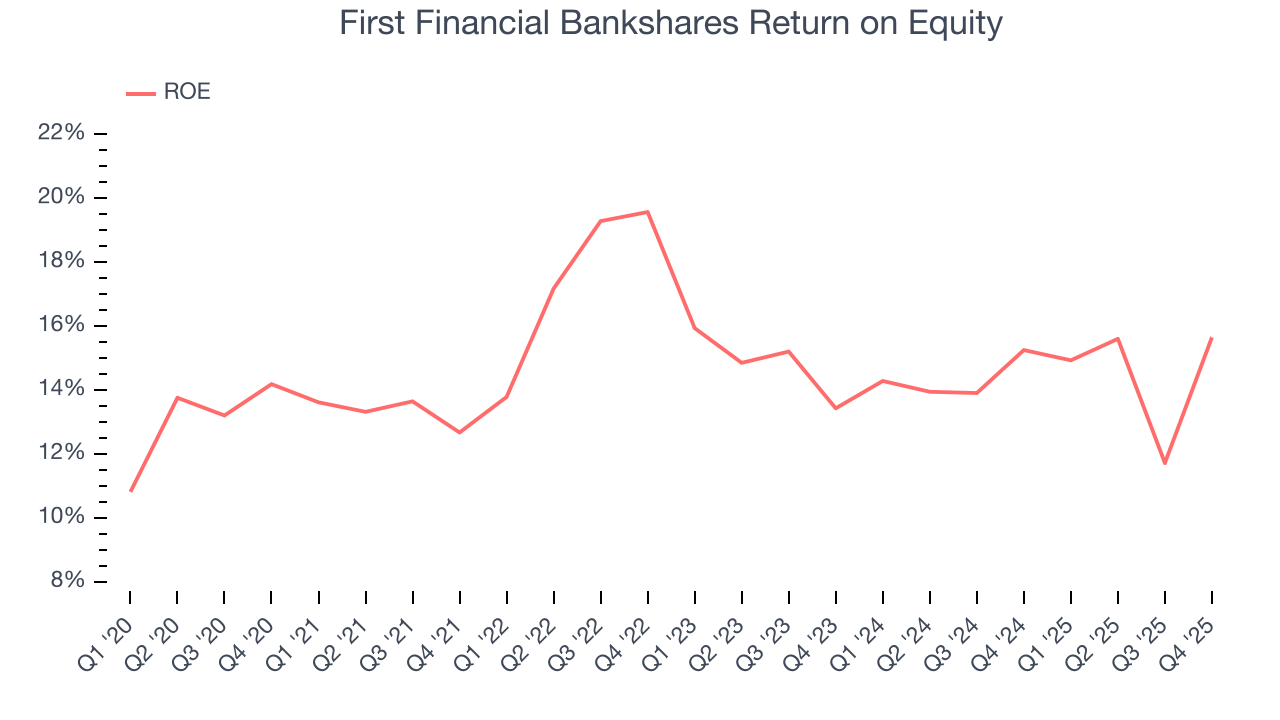 First Financial Bankshares Return on Equity
