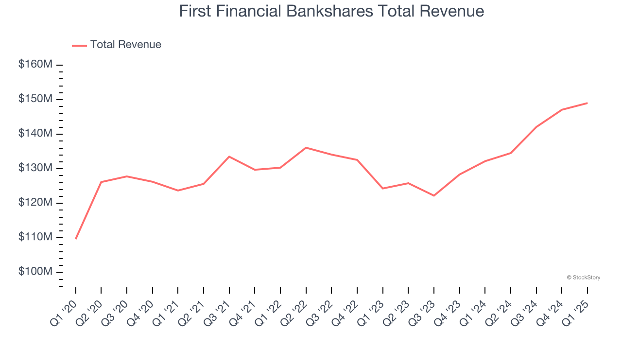 First Financial Bankshares Total Revenue