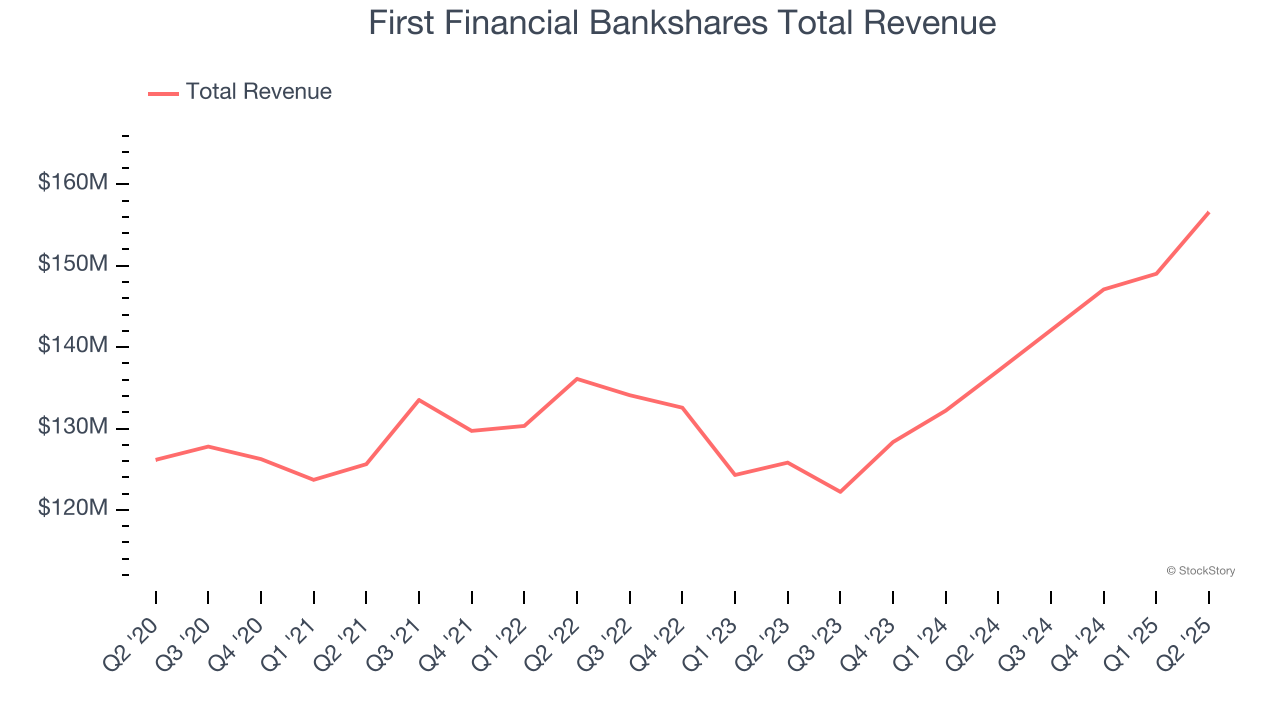 First Financial Bankshares Total Revenue