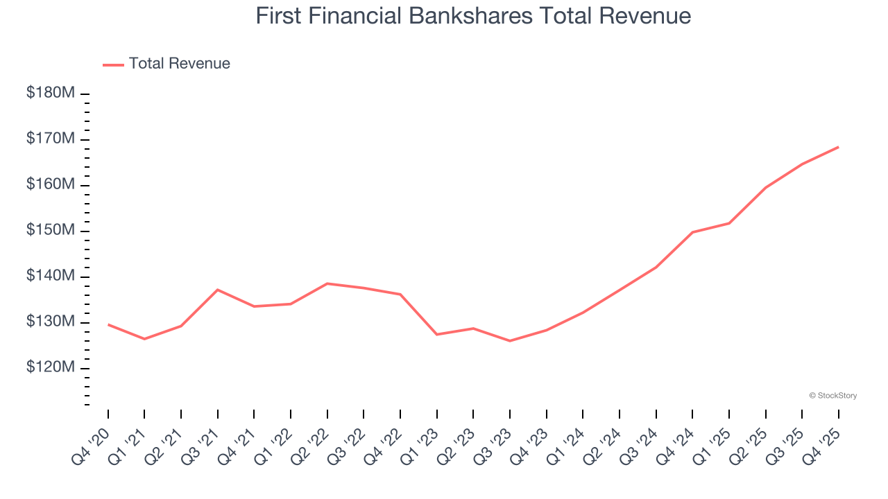 First Financial Bankshares Total Revenue