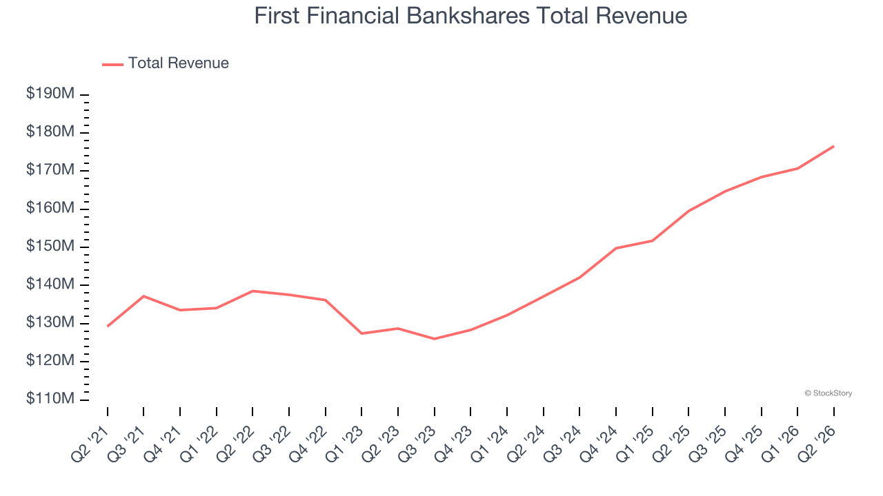 First Financial Bankshares Total Revenue