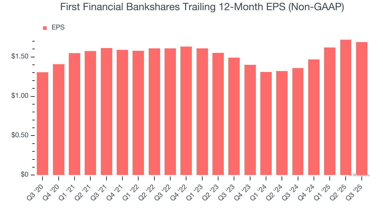 First Financial Bankshares Trailing 12-Month EPS (Non-GAAP)